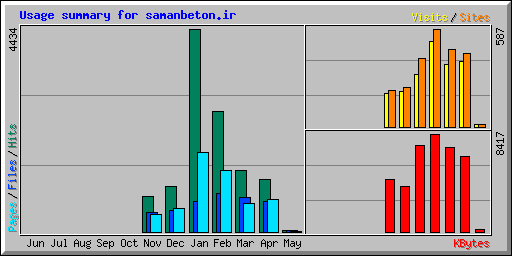 Usage summary for samanbeton.ir